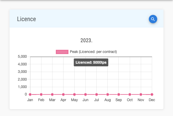 Licence year chart